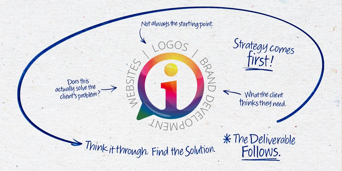INKO Creative strategy sketch exploring websites, logos and brand development as business solutions